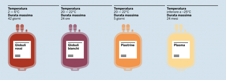 Tipi di Donazione